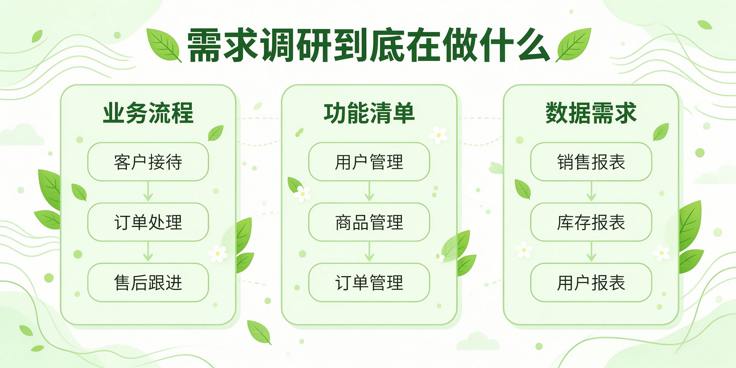 配图-需求调研到底在做什么.jpg PG官网